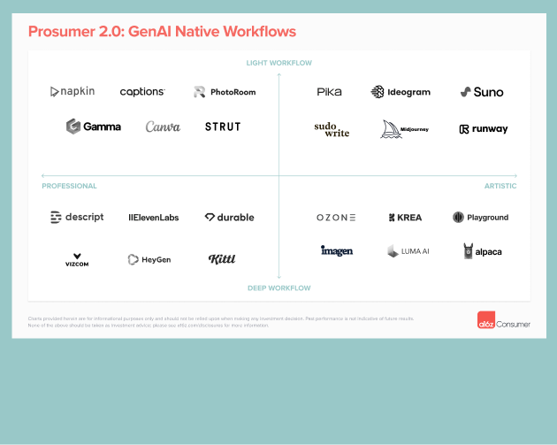 Consumer Tech Investments & Team Overview | a16z